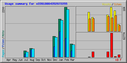 Usage summary for v22018084352972255